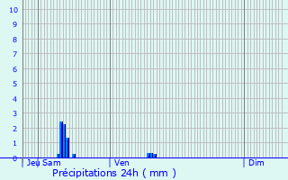 Graphique des précipitations prvues pour Saint-Gourgon