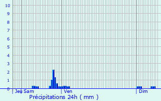 Graphique des précipitations prvues pour Clermont-sur-Lauquet