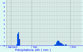 Graphique des précipitations prvues pour Merville