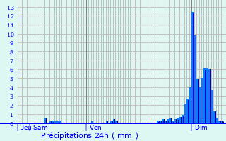 Graphique des précipitations prvues pour Larrau