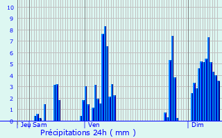 Graphique des précipitations prvues pour Riom-s-Montagnes