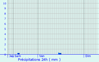 Graphique des précipitations prvues pour Saint-Mont