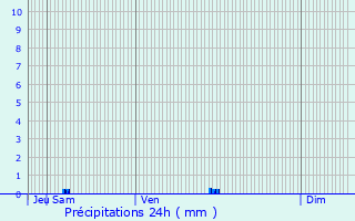 Graphique des précipitations prvues pour Plaisance