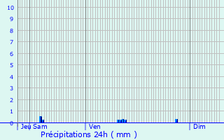 Graphique des précipitations prvues pour Obernai