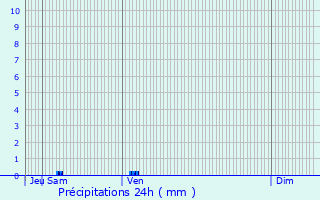 Graphique des précipitations prvues pour Larroque-Saint-Sernin