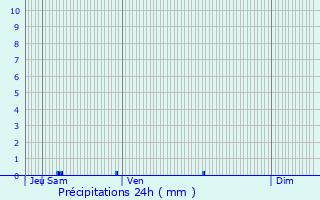 Graphique des précipitations prvues pour Ordan-Larroque