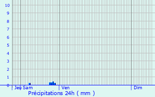 Graphique des précipitations prvues pour Fanjeaux