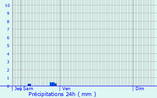 Graphique des précipitations prvues pour Brzilhac