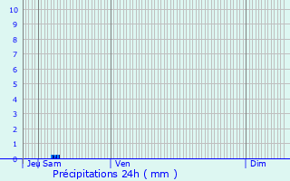 Graphique des précipitations prvues pour Cabrires