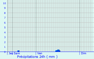 Graphique des précipitations prvues pour Cabas-Loumasses