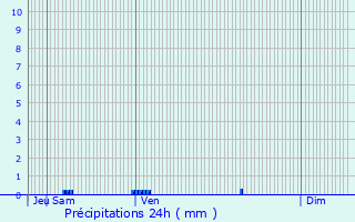 Graphique des précipitations prvues pour Ardizas