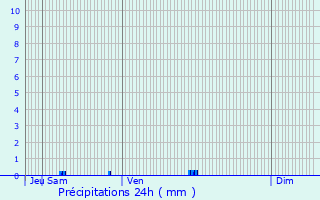 Graphique des précipitations prvues pour Sembous