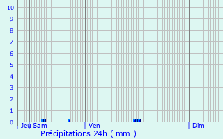 Graphique des précipitations prvues pour Ornzan