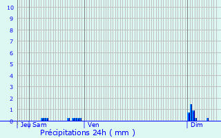 Graphique des précipitations prvues pour Lafage