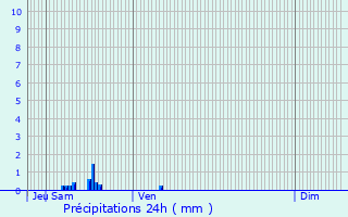 Graphique des précipitations prvues pour Mllerthal