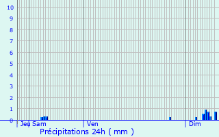 Graphique des précipitations prvues pour Lucciana