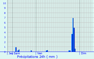 Graphique des précipitations prvues pour Kintzheim