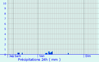 Graphique des précipitations prvues pour Cintray