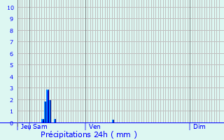 Graphique des précipitations prvues pour Sarg-sur-Braye