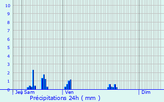 Graphique des précipitations prvues pour Gernicourt