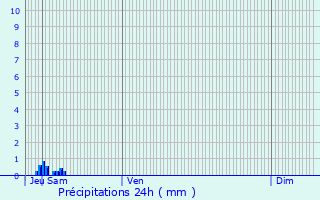 Graphique des précipitations prvues pour Saloul