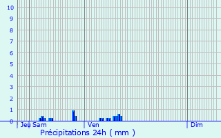 Graphique des précipitations prvues pour Andrsy