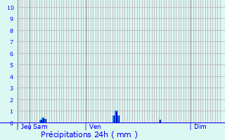 Graphique des précipitations prvues pour Giraumont