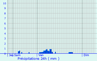 Graphique des précipitations prvues pour Gondreville