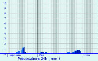 Graphique des précipitations prvues pour Bezonvaux