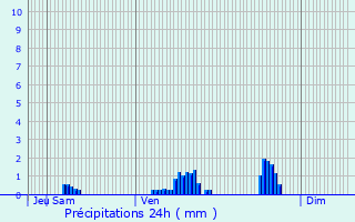 Graphique des précipitations prvues pour Juprelle