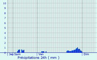 Graphique des précipitations prvues pour Gnicourt-sur-Meuse