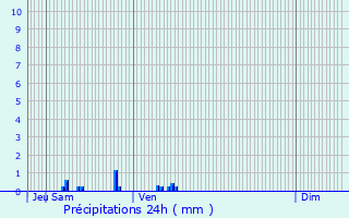 Graphique des précipitations prvues pour Vaural