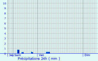 Graphique des précipitations prvues pour Chauvincourt-Provemont