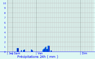 Graphique des précipitations prvues pour Vraiville