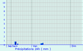 Graphique des précipitations prvues pour Wacquemoulin