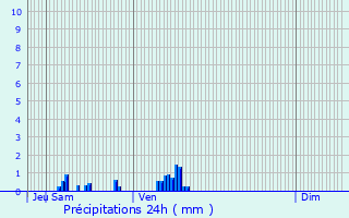 Graphique des précipitations prvues pour La Harengre