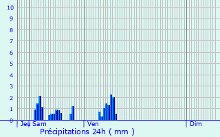 Graphique des précipitations prvues pour Touville