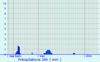 Graphique des précipitations prvues pour Songeons