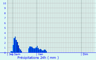 Graphique des précipitations prvues pour Prigny