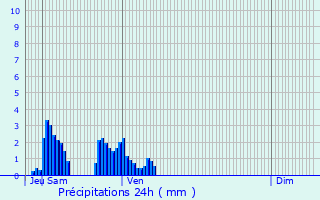 Graphique des précipitations prvues pour Chtelaillon-Plage