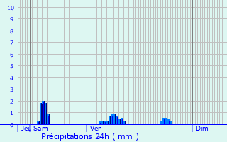 Graphique des précipitations prvues pour Froissy