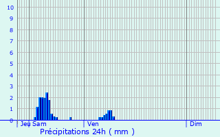 Graphique des précipitations prvues pour Duclair