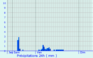 Graphique des précipitations prvues pour Le Thillay