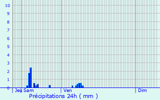 Graphique des précipitations prvues pour Cahaignes