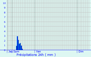 Graphique des précipitations prvues pour Plouagat