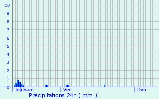 Graphique des précipitations prvues pour Montay-sur-Allier