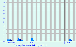 Graphique des précipitations prvues pour Saint-Prix-ls-Arnay