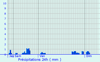 Graphique des précipitations prvues pour Rebeuville