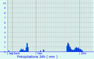Graphique des précipitations prvues pour Liverdun