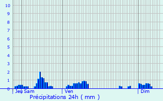 Graphique des précipitations prvues pour Poiseul-la-Grange